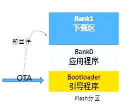 OTA升级解析 技术原理与安全性探究