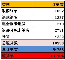 客户退货率压到多少最安全 