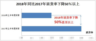 7天退货率降低50%攻略