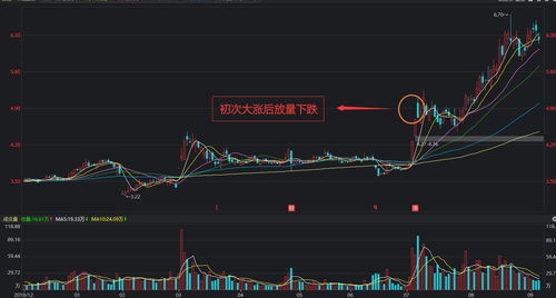 什么是放量？揭秘股市放量背后的秘密