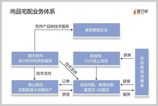 揭秘尚品宅配：揭秘家居定制巨头所采用的软件秘密