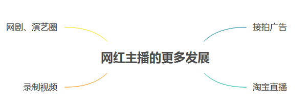 如何直播才能赚钱,新手直播挣钱技巧,如何直播赚钱