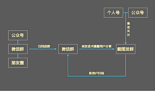 微信如何扩1000人的群权限,教你微信群3天裂变500人,微信如何扩1000人的群