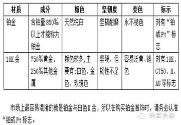 白金和铂金有什么区别哪个好,18k白金和铂金的分别,白金和铂金有什么区别