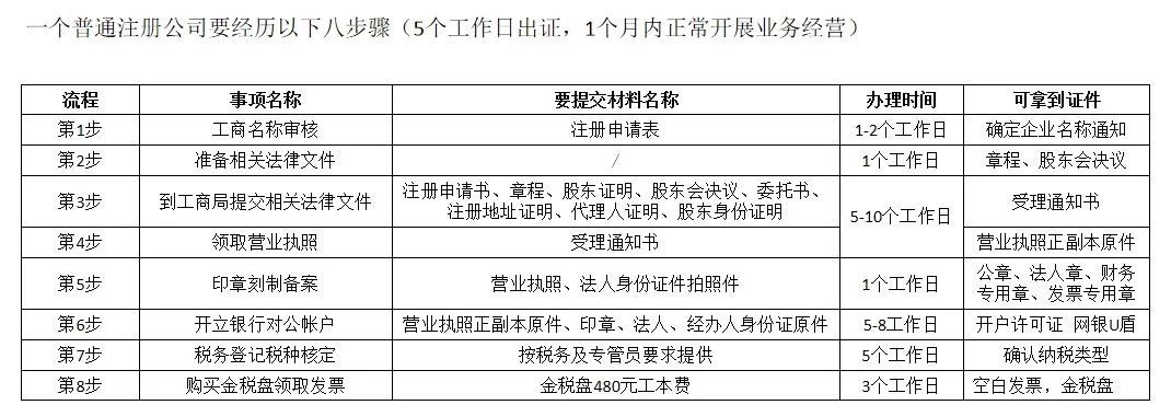 怎么注册公司流程和费用,注册一个小公司需要的步骤,怎么注册公司流程
