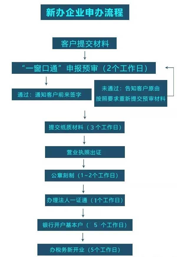 怎么注册公司流程和费用,注册一个小公司需要的步骤,怎么注册公司流程