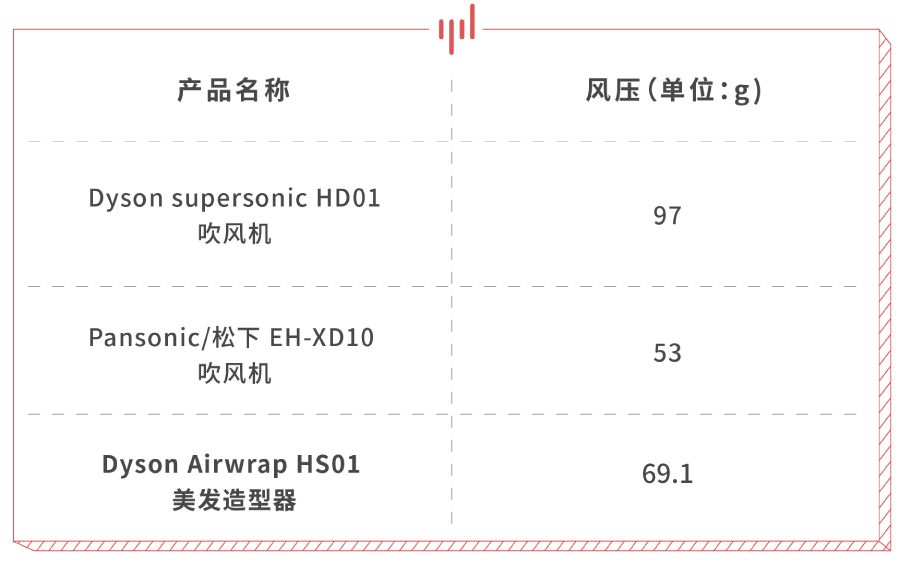 戴森卷发棒怎么样,简述戴森卷发棒真假对比,戴森卷发棒