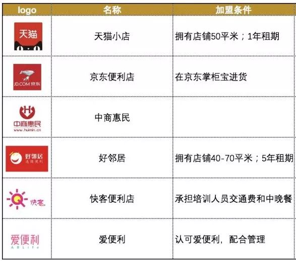 京东生鲜超市实体加盟,生鲜入驻流程及费用,京东生鲜超市