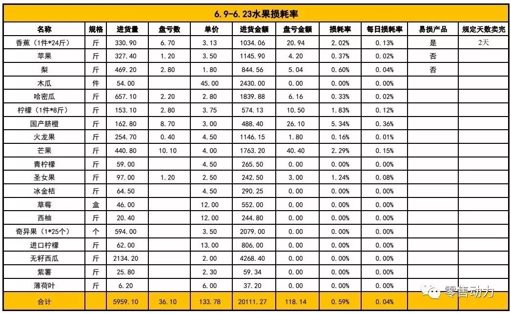 地摊水果利润一般是多少,水果店投资总成本预算,水果利润一般是多少