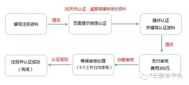 自己微信怎么建立公众号,微信公众号建立流程,微信怎么建立公众号