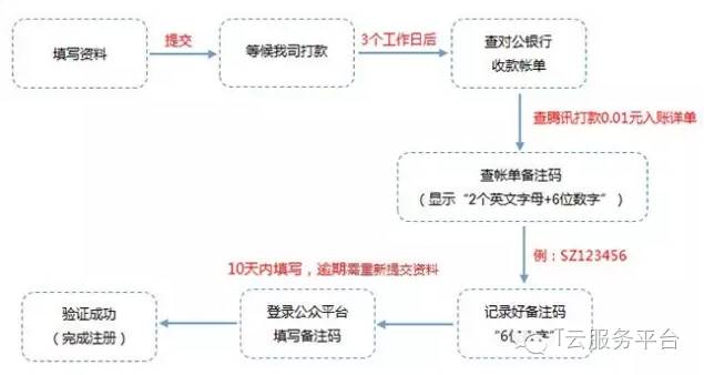 自己微信怎么建立公众号,微信公众号建立流程,微信怎么建立公众号