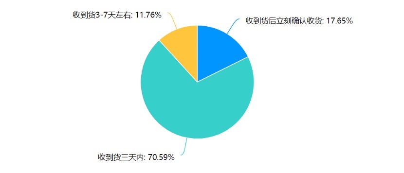 淘宝自动收货是几天延长收货几天,确认收货时间规则,淘宝自动收货是几天