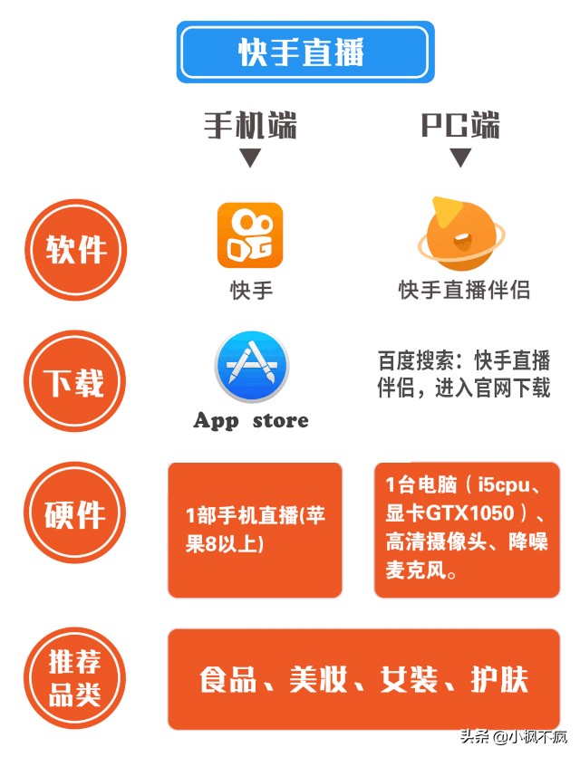 快手直播怎么开通小黄车,一个新手做直播带货步骤,快手直播怎么开