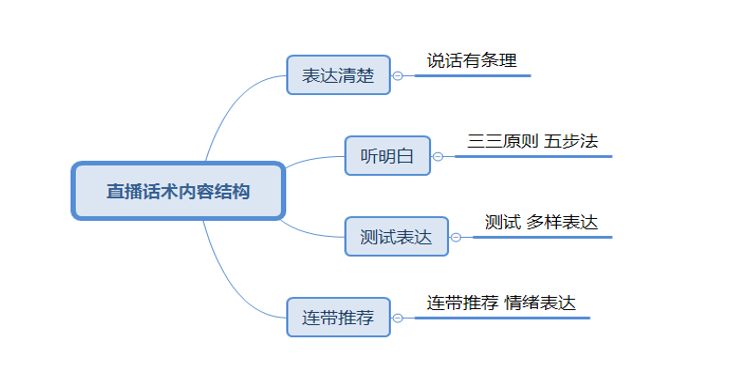 淘宝电商：淘宝直播话术