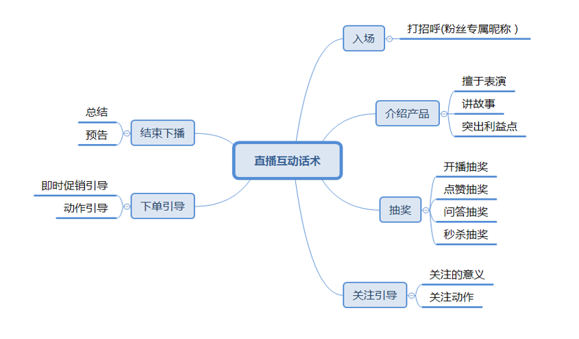 淘宝电商：淘宝直播话术