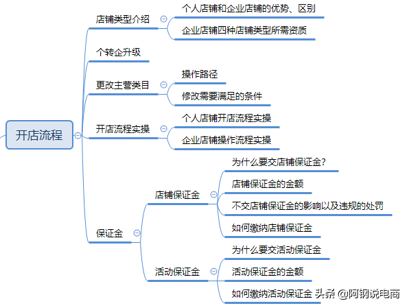 2020年最新超详细拼多多开店全攻略 - 运营指导