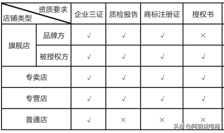 2020年最新超详细拼多多开店全攻略 - 运营指导