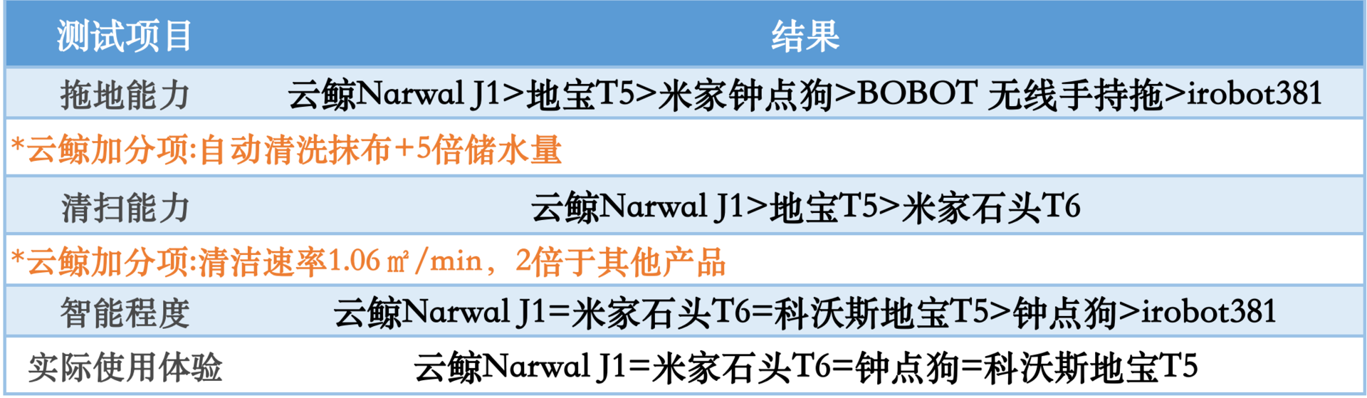 实测｜五款扫地机器人，吊打国外大牌，大乱斗谁能夺冠？