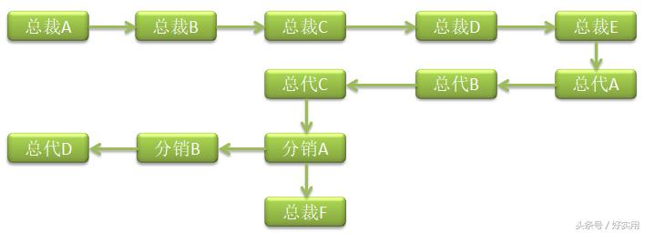 微商的分销系统怎么算,微商模式的分销系统计算,微商的分销系统