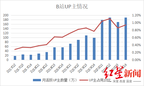 b站up主收入怎么算,b站up主粉丝排行榜,b站up主