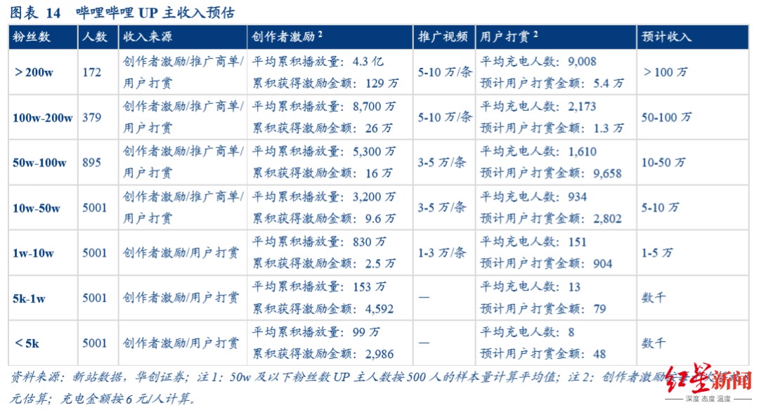 b站up主收入怎么算,b站up主粉丝排行榜,b站up主