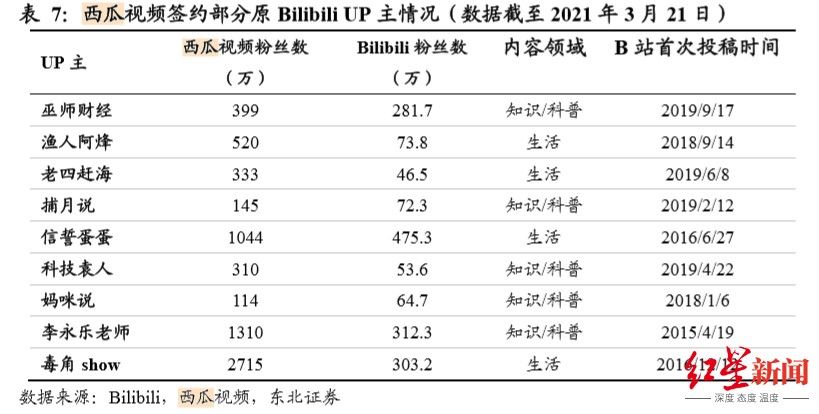 b站up主收入怎么算,b站up主粉丝排行榜,b站up主