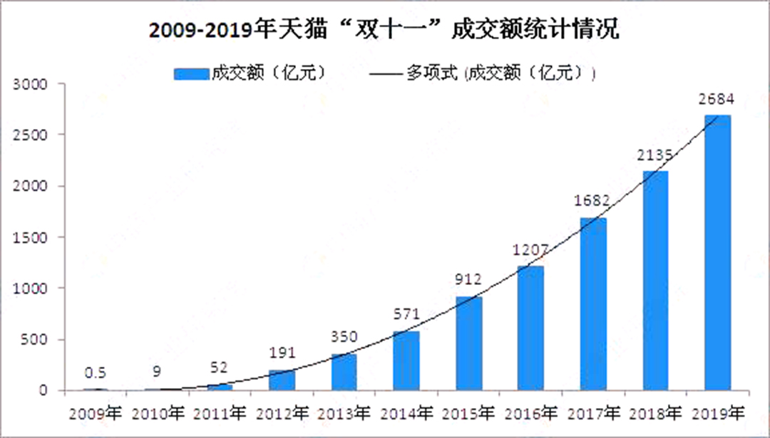 2021年双十一销售额,双11各大电商平台销售数据,双十一销售额