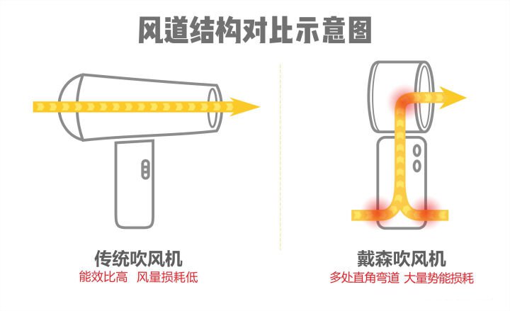 戴森吹风机哪里好,真假戴森吹风机对比,戴森吹风机