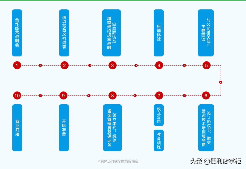 便利超市加盟费多少钱,小型24小时便利店加盟流程,便利超市怎么加盟