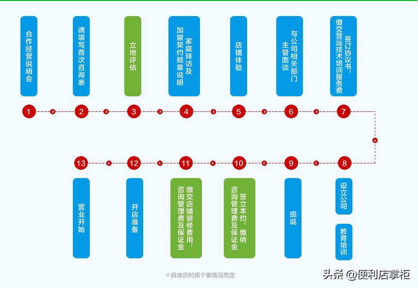 便利超市加盟费多少钱,小型24小时便利店加盟流程,便利超市怎么加盟