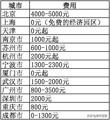现在注册一家公司要多少钱,注册公司起步费用,现在注册公司要多少钱