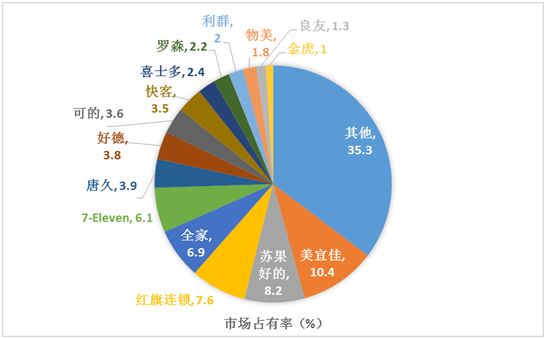 早早便利店加盟多少钱,开便利店加盟好还是自营好,早早便利店加盟