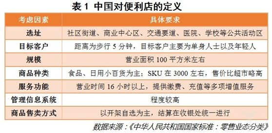 早早便利店加盟多少钱,开便利店加盟好还是自营好,早早便利店加盟