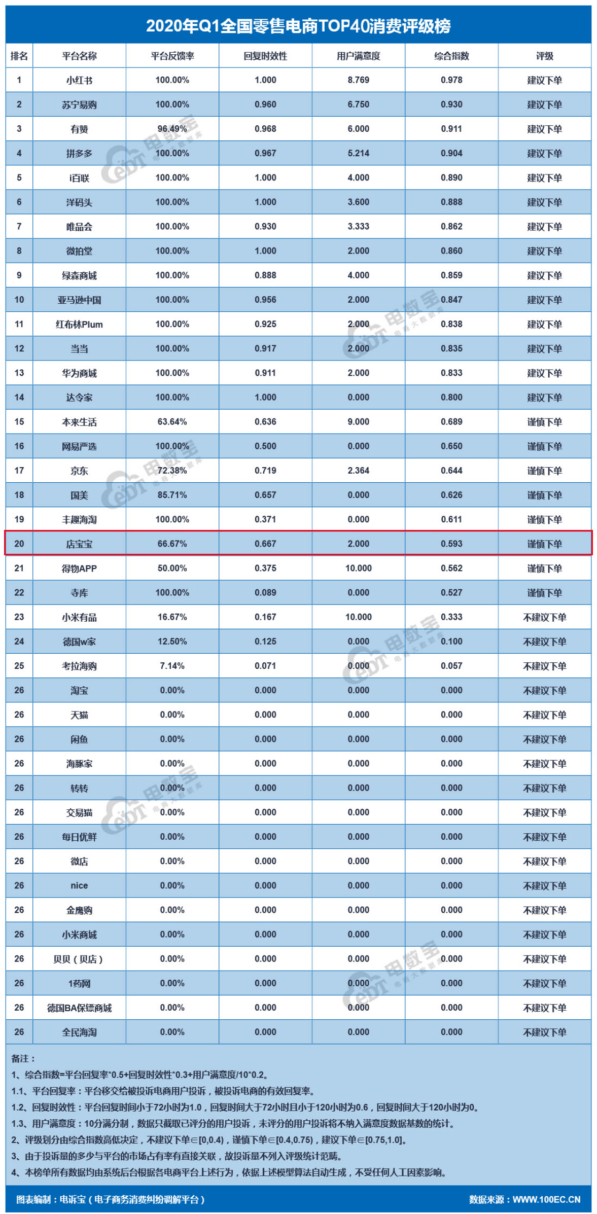 店宝宝怎么样是真是假,开网店找谁是正规的,店宝宝