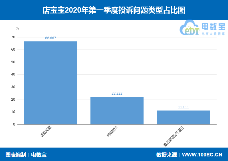 店宝宝怎么样是真是假,开网店找谁是正规的,店宝宝