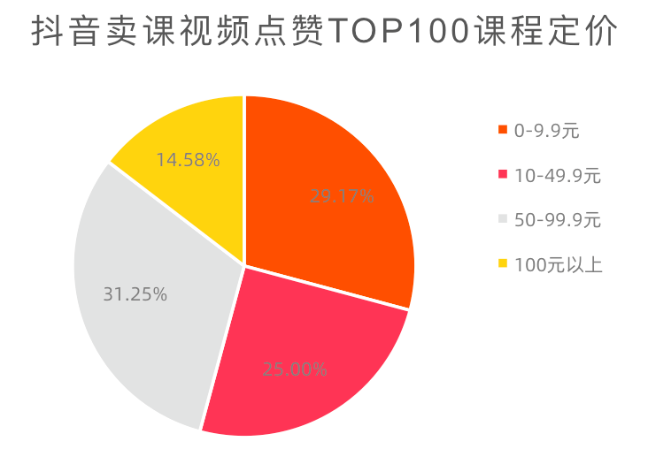 抖音课程怎么制作,网上学抖音2980能学会吗,抖音课程