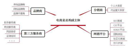 简述什么是o2o商业模式,举例说明直播电商的三种模式,什么是o2o商业模式