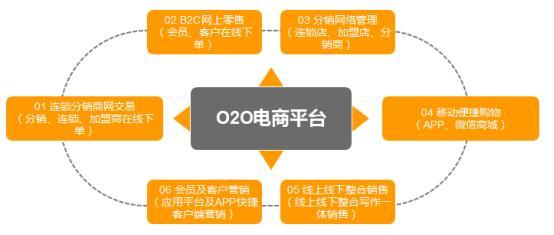 简述什么是o2o商业模式,举例说明直播电商的三种模式,什么是o2o商业模式