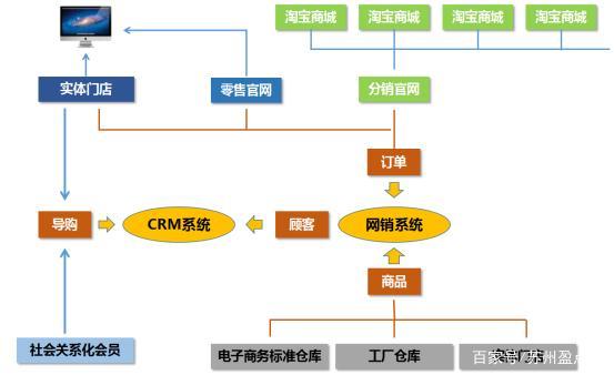 简述什么是o2o商业模式,举例说明直播电商的三种模式,什么是o2o商业模式