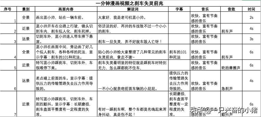 短视频脚本格式模板,直播带货详细脚本,视频脚本