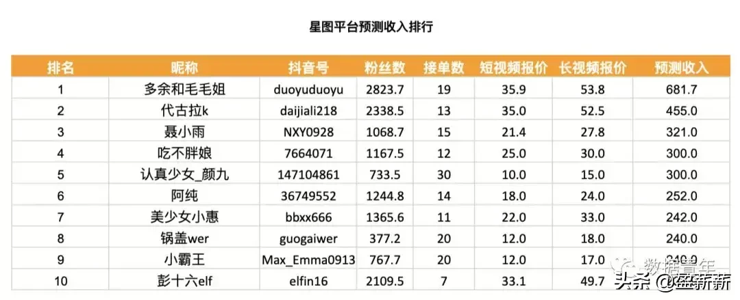 抖音星图任务怎么开通,了解1000粉丝开通巨量星图,抖音星图