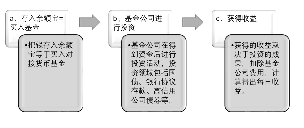 淘宝余额宝是什么东西,理财入门知识理财是怎么赚钱的,余额宝是什么东西