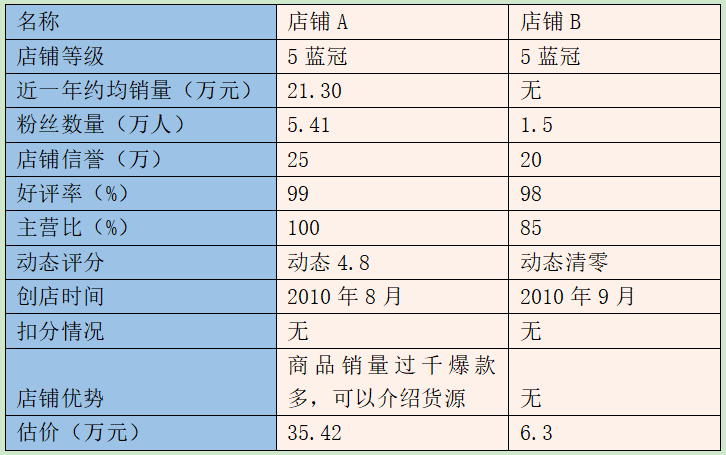 皇冠淘宝店铺多少钱,淘宝店铺出售交易平台哪家好,皇冠淘宝店