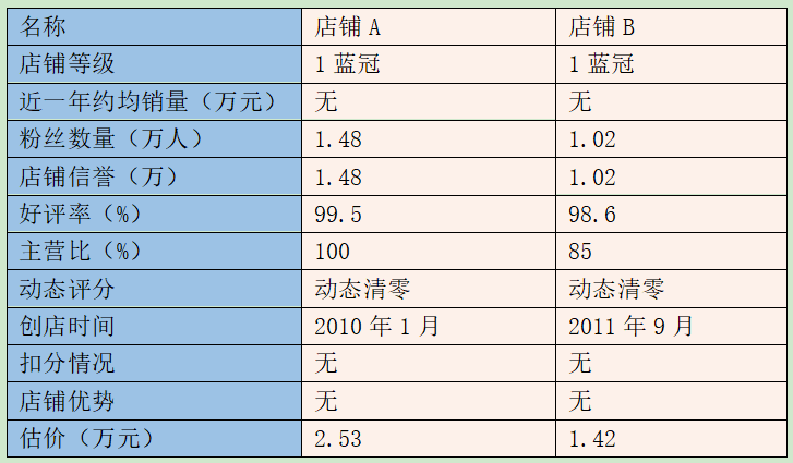 皇冠淘宝店铺多少钱,淘宝店铺出售交易平台哪家好,皇冠淘宝店