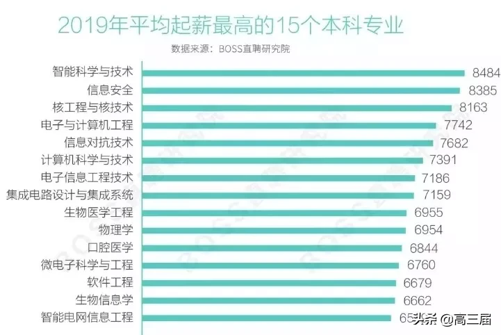 男生学什么专业最赚钱,盘点平均起薪最高的10个专业,什么专业最赚钱