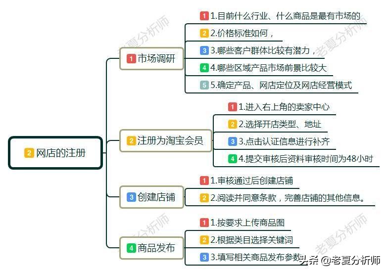 网上开店的步骤及运营方法,新手怎样免费开网店详细步骤,网上开店的步骤