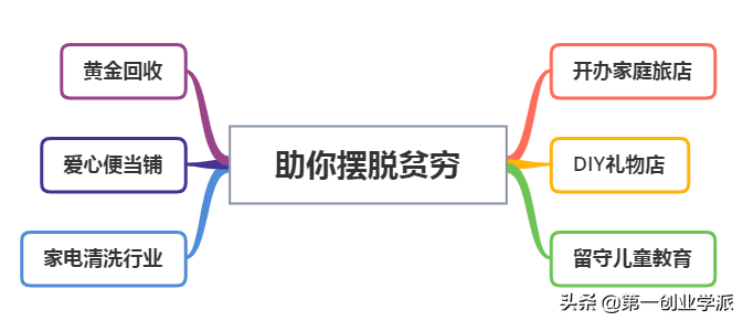 2021年农村发财好项目,6种可操作的赚钱项目,发财好项目