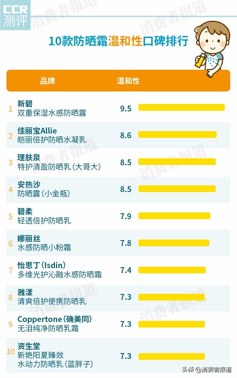 防晒霜哪个牌子好用又便宜,有效的防晒霜品牌盘点,防晒霜哪个牌子好用