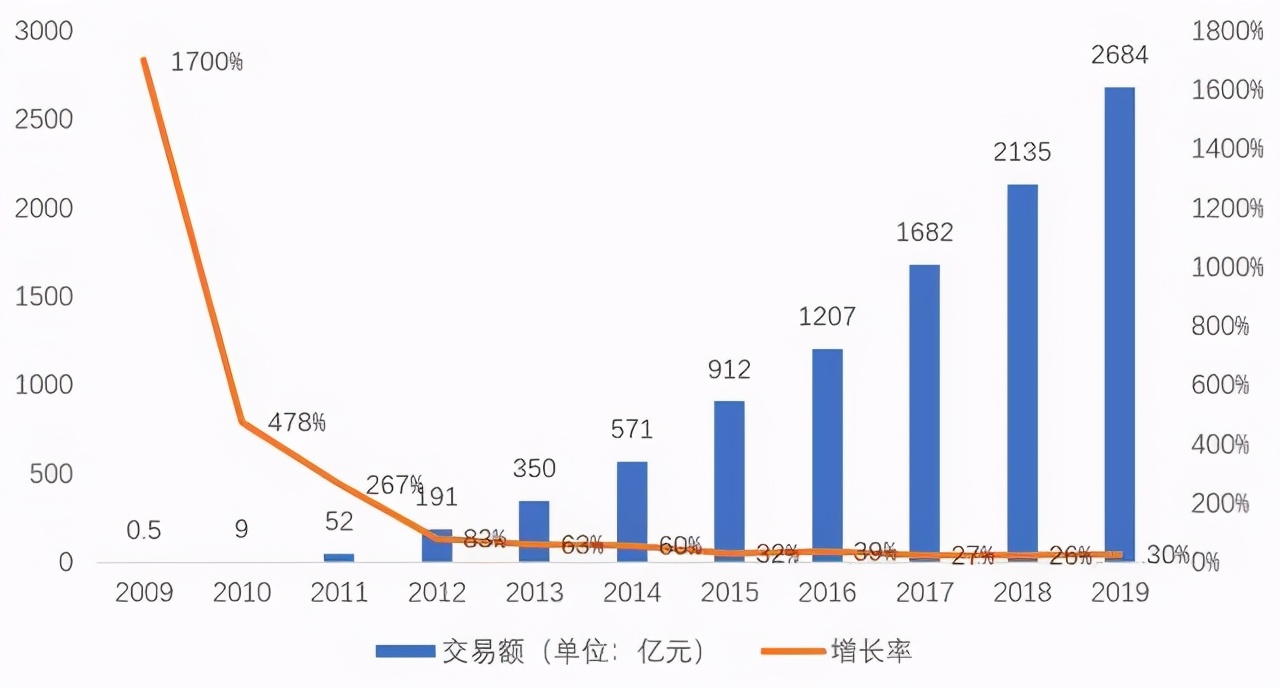 天猫成交量大增的原因,天猫店铺购买的货品怎样,天猫成交量