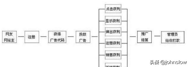 广告联盟赚钱方法,广告推广赚钱在哪接,广告联盟赚钱